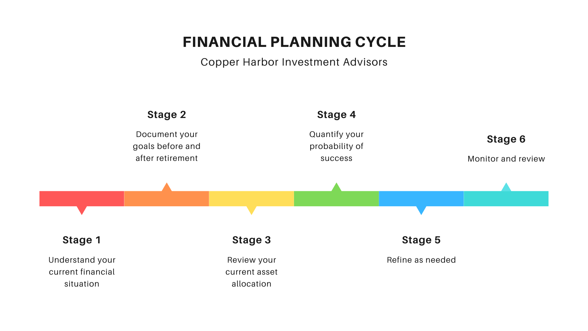 What Is Retirement Planning? Steps, Stages, and What to Consider